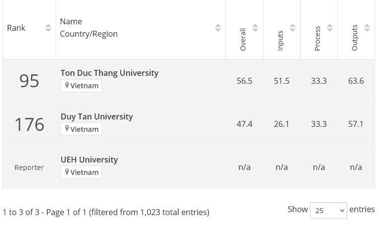 TDTU's position in the Interdisciplinary Science Rankings 2025