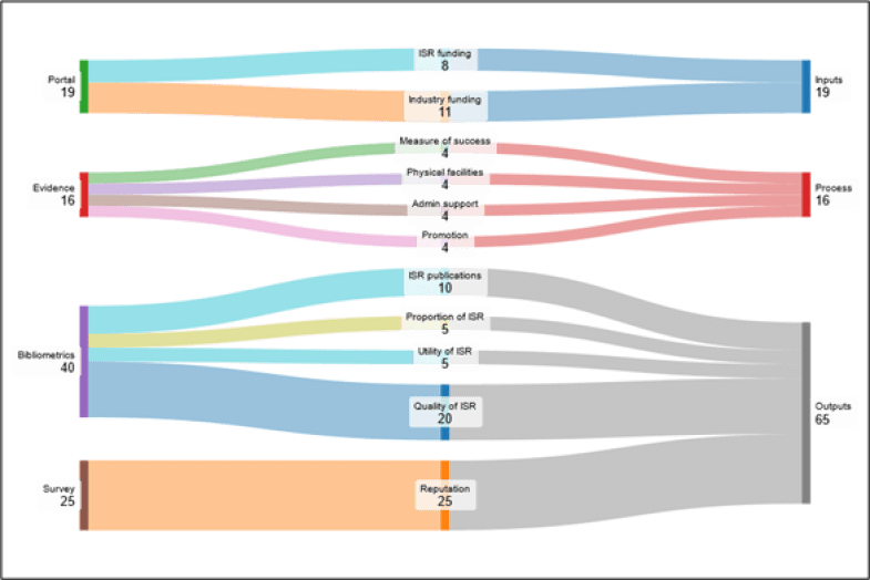 Indicators for THE Interdisciplinary Science Rankings